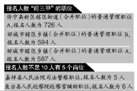 公考济宁36665人报名 高新区一街道职位726人报名图片