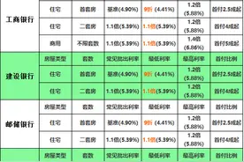 2016首套房最低首付比例调整为20% 新政和银行利率解析图片