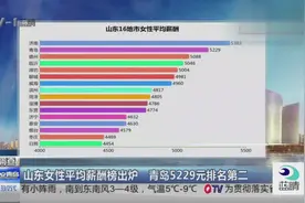 山东女性平均薪酬榜出炉，青岛5229元排名第二，真不赖哦！视频封面