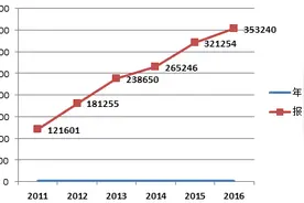 2016年医疗器械不良事件报告突破35万份 较2015年增长10%图片