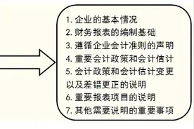2016年注册会计师考试《会计》章节知识点：第十二章附注图片