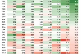 NBA最高和最矮的球队 竟然有12队比打小球的勇士还矮图片