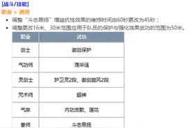 剑灵2月职业平衡技能调整一览 下水道全体加强图片
