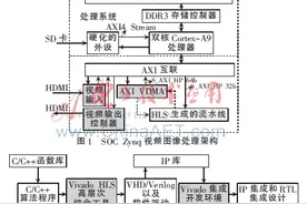 一种硬件加速OpenCV的图像处理方法研究图片