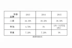来看看西班牙智能手机市场是个什么样？图片