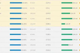 LOL6.3版本韩服数据揭秘 大嘴最强 新装备让刺客崛起图片