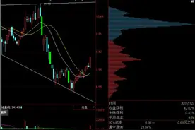 股民学堂： 筹码分布入门知识图片