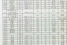 建业征战2016赛季大名单公布   贾秀全欲掀青春风暴图片