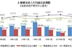 2月上海楼市成交均价超3万6 政策叠加3月或现小阳春图片