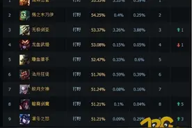 LOL6.3版本赵信打野胜率登顶 上分英雄出装玩法图片