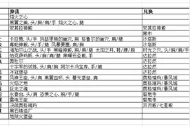 魔兽玩家整理魔兽世界历代套装掉落兑换预览图片