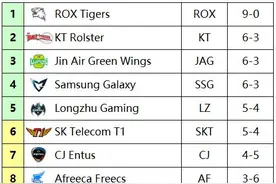 激进ROX Tigers难寻敌手 Bengi低迷SKT一落千丈图片