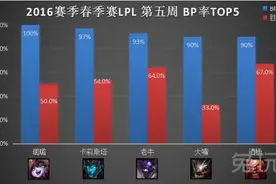 LPL一周趋势谈（五）：豹女酒桶称霸LPL图片