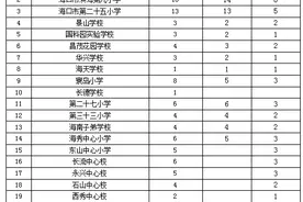 海口市小升初770个指标到校名额“每一步”全程监督图片