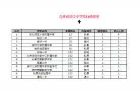 吉林省13所高中杀入全国顶尖中学排行榜图片