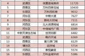 节后第二周天津热销楼盘 河东表现抢眼 雄霸9席图片