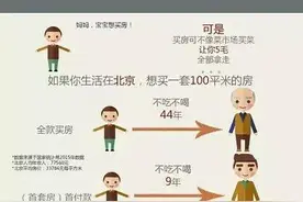 “首付贷”被叫停后，北上广的我们买房怎么办？图片