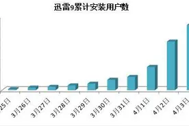 迅雷9数据大揭秘  测试版用户20天突破30万图片