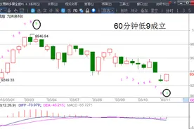 60分钟级别的反弹行情图片
