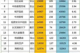 上海买房8月涨500万 2016年上海房价最新价格表一览图片