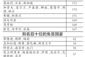 免签国家排名：中国护照排名升至87位 来场说走就走的旅行图片