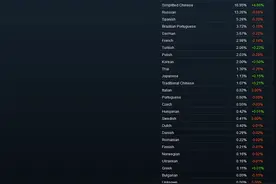 Steam中文用户跃居全球第二？我们来看看真假图片
