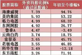 还在感叹上半年A股赚不到钱？跟着外资买买买的人早已赚翻！最具潜力的外资重仓股名单在这里图片