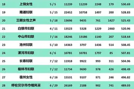 指数君｜全国地市级妇联微信公众号传播指数排行榜50强！（0702-0708）｜中国妇女报出品图片