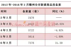 利好频现供需两旺3月赣州楼市加速步入小阳春图片
