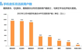 2015年度手机音乐APP报告： 酷我音乐人气最高图片