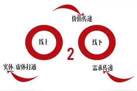 为什么说线下移动支付是实现O2O闭环的最佳途径？图片
