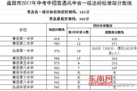 莆田2017年中考分数线出炉 你家娃能上哪所高中？图片
