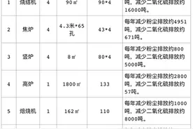 包钢去产能：已淘汰设备16台套，去年拆除全国最大容积高炉图片