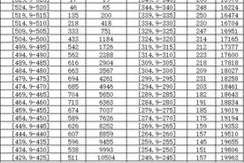 福州市区中考成绩排位表公布！492分以上有望上“一三附”！图片