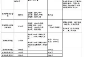 在深圳上民办学校有多贵？最高20万一学期！附各校学费大盘点（收藏）图片