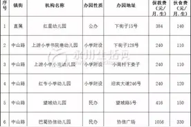 永川幼儿园最新收费标准出炉！图片