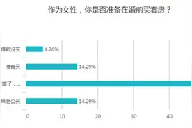 “房价太高买不起” 合肥超6成女性婚前买房梦破灭图片