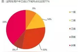 大摩：三四线城市消费潜力巨大 瓜子二手车加速汽车市场下沉图片