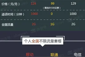 不限流量套餐哪家强？一图看清价格，敲黑板提醒“有坑”图片