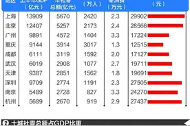 上半年消费力十强城市榜：上海5670亿买买买成第一图片