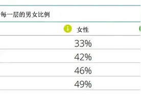 如何缩小性别薪酬差距？德勤调整了高层女性比例图片