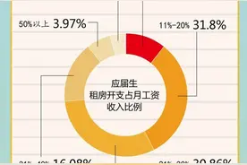 6成应届生租房花掉工资1/5以上，你呢？图片