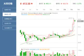 莱特币4天补涨35% 美国证监会再次警告ICO风险图片