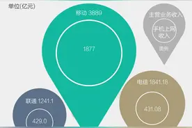 漫游费取消了 但数据显示流量费才是痛点图片