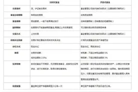 封闭式基金与开放式基金找不同图片