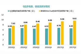 《王者荣耀》衰退会造成腾讯游戏断崖式下滑？图片