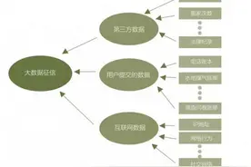 如何查询自己的网贷大数据征信？图片