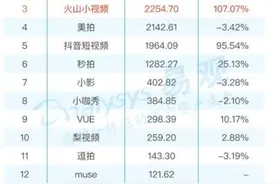 易观发布视频类TOP100榜单 快手列短视频平台第一图片