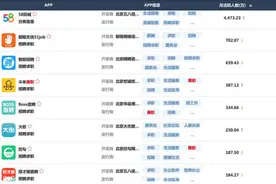斗米兼职APP月活再创新高  跻身招聘行业前四图片
