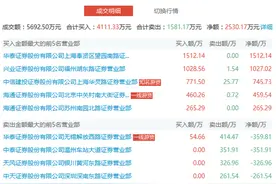 龙虎榜：两机构席位抛售阳光城4277万 五游资抢筹中房地产2530万图片